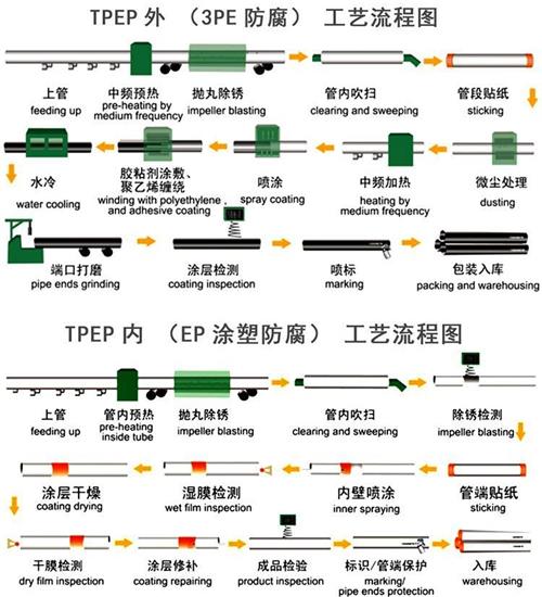 松原加强级tpep防腐钢管批发工艺流程