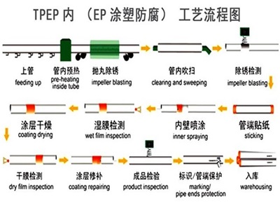 松原TPEP防腐钢管厂家工艺